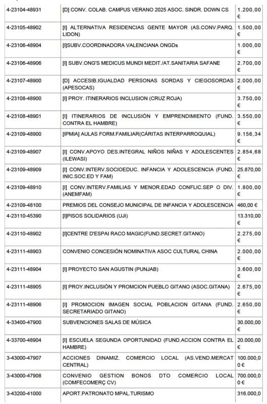 1 modificación de créditos de Castellón 2026