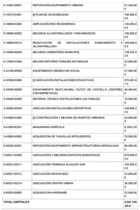 1 modificación de créditos de Castellón 2026