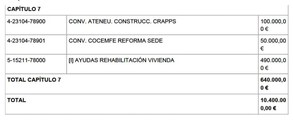 1 modificación de créditos de Castellón 2026