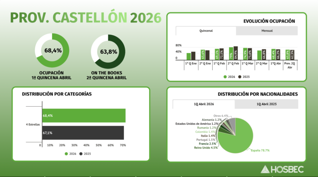 Datos de ocupación hotelera en la provincia de Castellón de abril