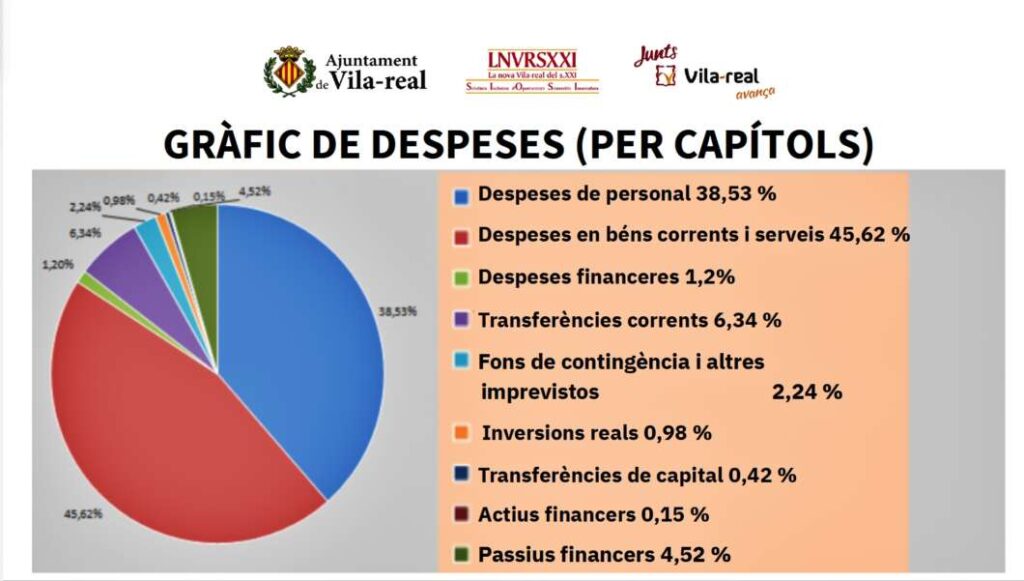 Les Despeses. Pressupost vila-real 2026