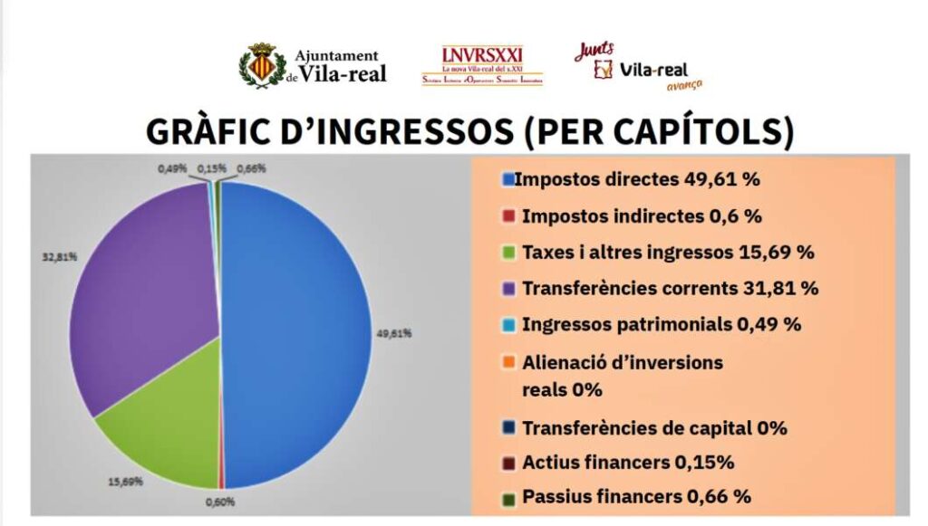 Ingressos Pressupost Vila-real 2026