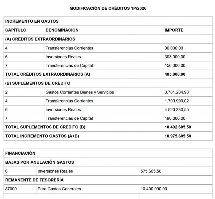 1 modificación de créditos de Castellón 2026