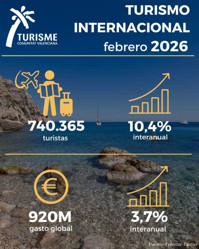 La Comunitat Valenciana lidera el crecimiento del turismo internacional en febrero