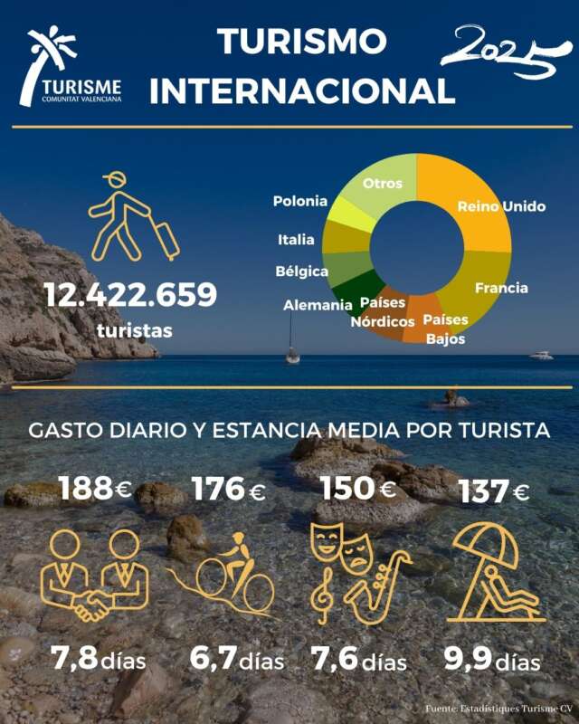Más turistas, más gasto: la Comunitat Valenciana afianza su tirón internacional