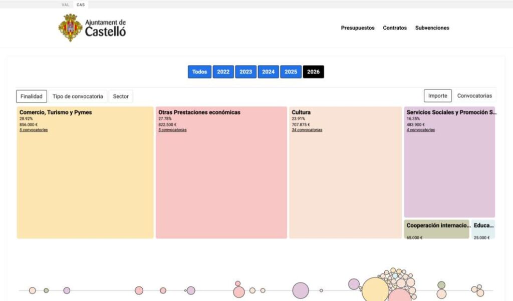 Portal de transparencia web ayuntamiento de Castellón 2026