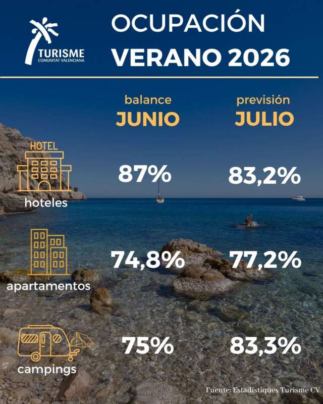 Ocupación verano 2026: hoteles 87% (junio) y 83,2% (julio); apartamentos 74,8% y 77,2%; campings 75% y 83,3%.
