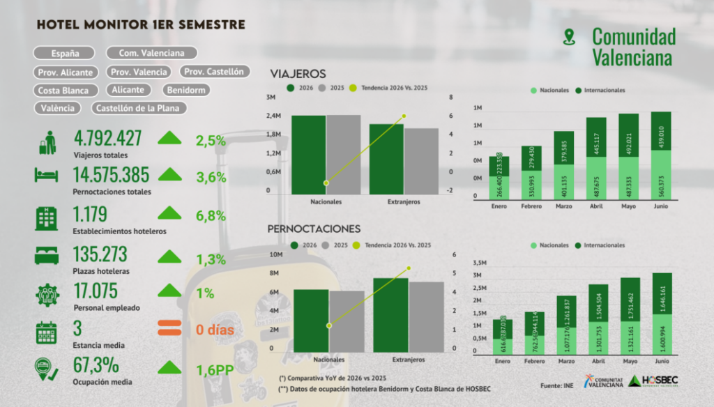 Hosbec turismo primer semestre 2026