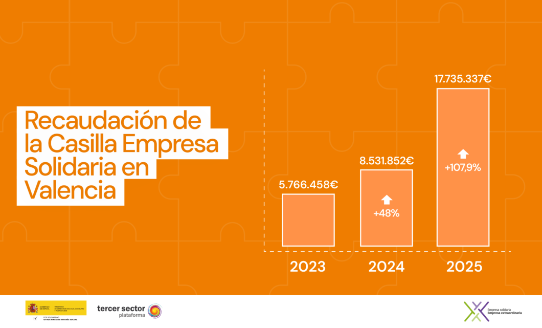 La Comunitat Valenciana logra la tercera mayor recaudación de España con la Casilla Solidaria