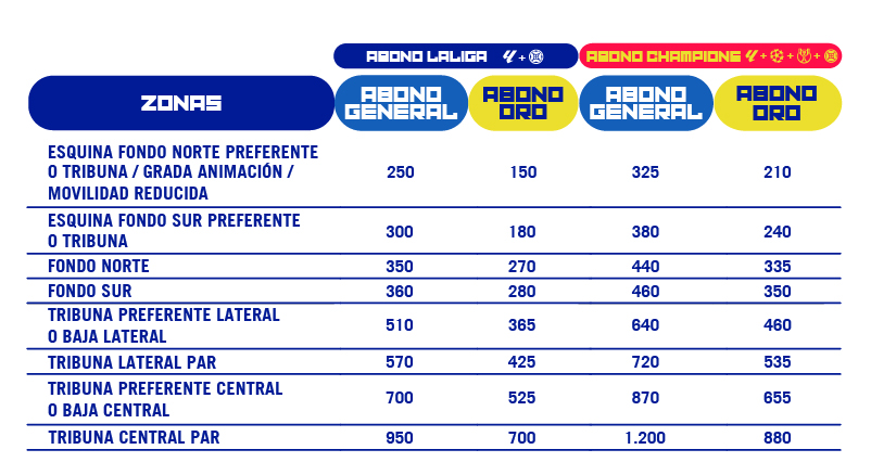 Chart of stadium seating zones with price columns for Abono General, Abono Oro, and Abono Campeones; rows list Esquina, Fondo, Tribuna, and Central sections.