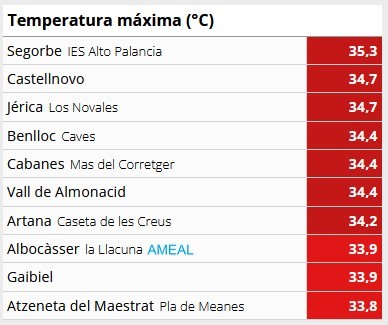 Gráfico temperaturas máximas Castellón Avamet 6 julio 2026