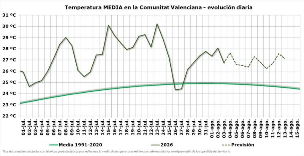 Castellón registra el julio con más calor de su historia y 12 noches tórridas