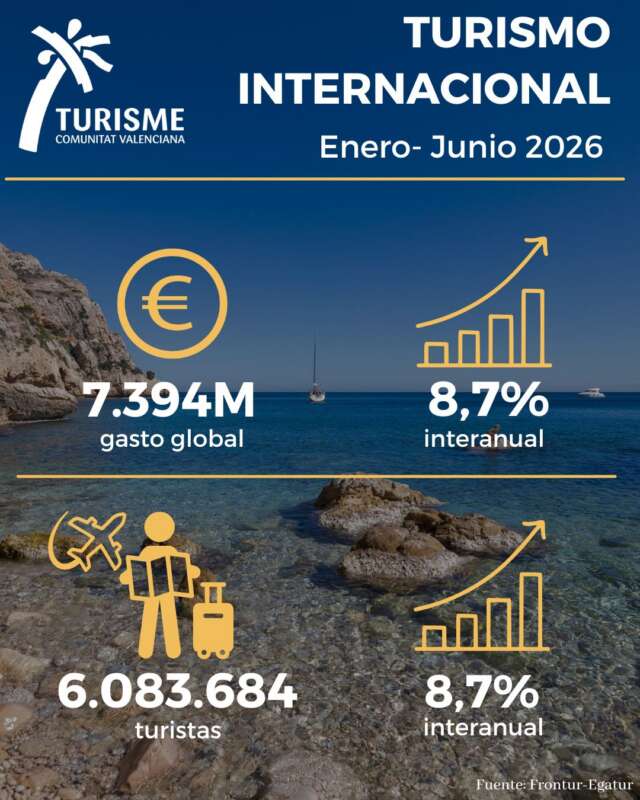 La Comunitat Valenciana supera los 7.394 millones de gasto turístico internacional