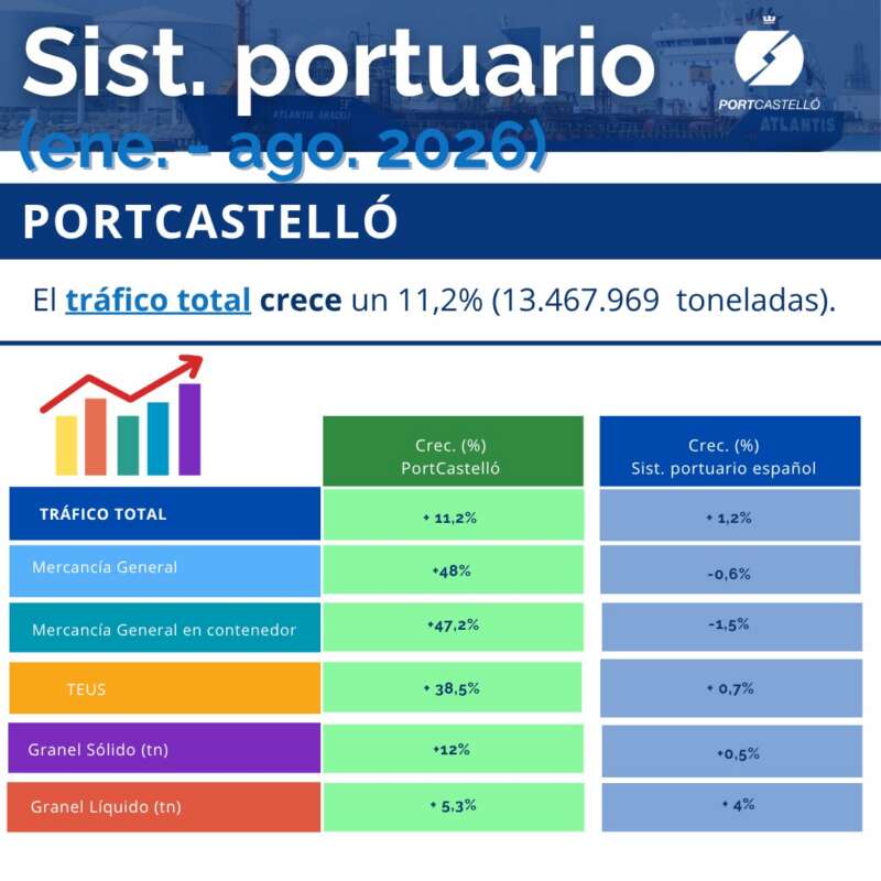 PortCastelló lidera el crecimiento de mercancías en España con un 48% más