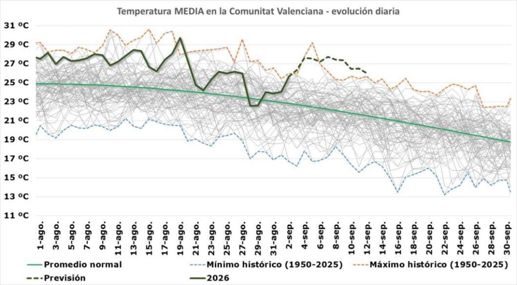 Castellón cierra un agosto extremadamente cálido marcado por las tormentas y los incendios