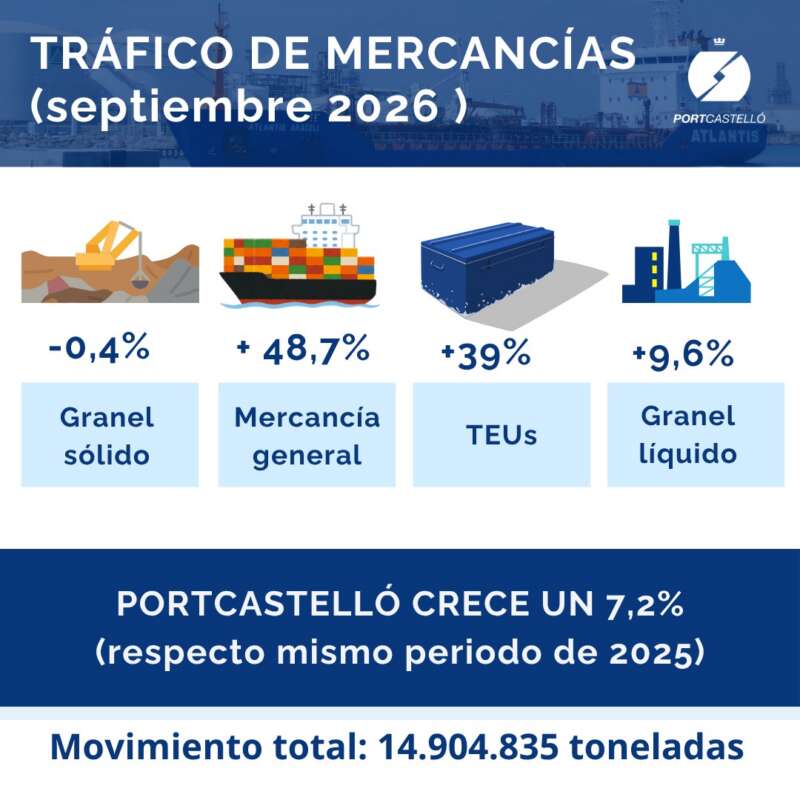 PortCastelló bate su mejor registro de contenedores de los últimos cuatro años