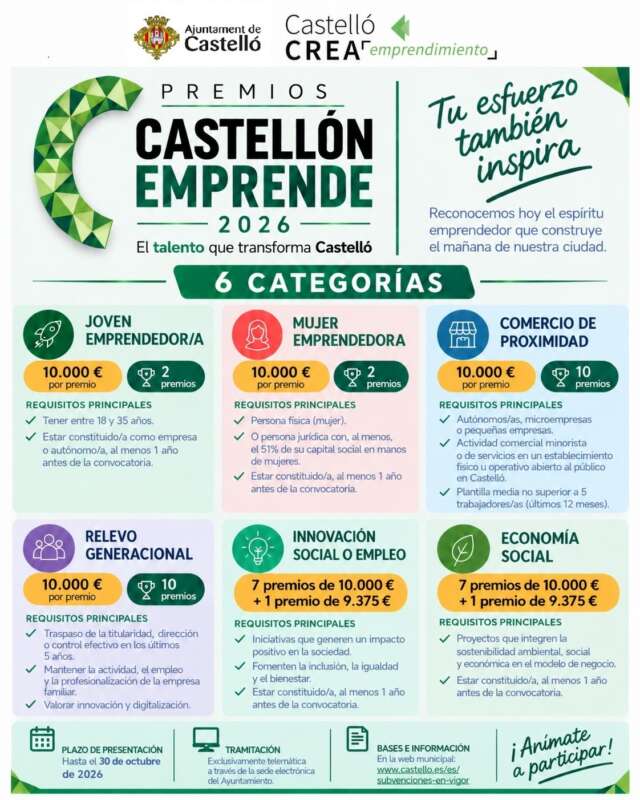Castellón cierra el 30 de octubre el plazo para optar a los Premios Castellón Emprende